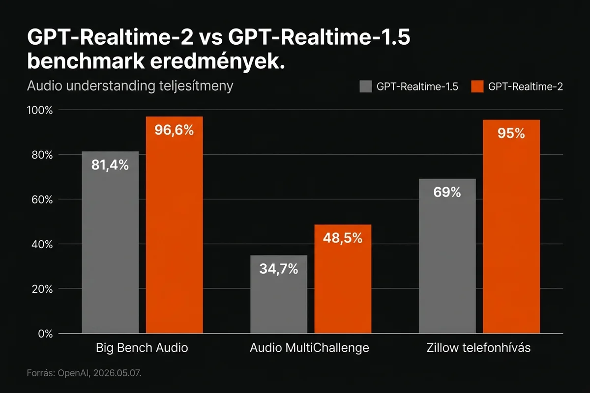 GPT-Realtime-2 vs 1.5 benchmark oszlopdiagram magyarul: Big Bench Audio 81,4% → 96,6%, Audio MultiChallenge 34,7% → 48,5%, Zillow telefonhívás 69% → 95%