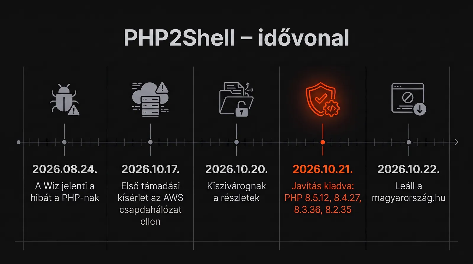 Idővonal-infografika: a PHP2Shell eseményei 2026. augusztus 24. és október 22. között, a Wiz bejelentésétől a magyarország.hu leállásáig