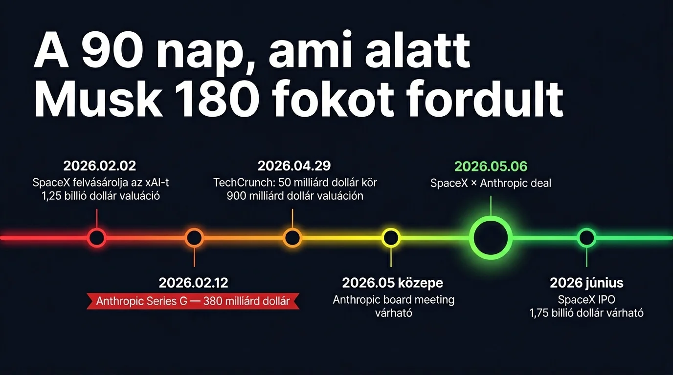 SpaceX Anthropic 2026 idővonal: SpaceX-xAI fúzió, Anthropic Series G, Musk misanthropic támadás, 900 milliárdos tőkekör, SpaceX-Anthropic megállapodás