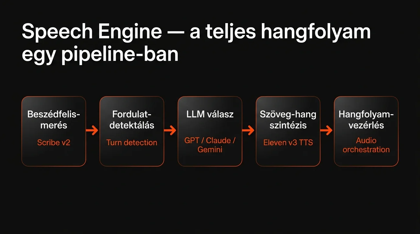 Speech Engine pipeline diagram — Scribe v2, Turn detection, LLM, Eleven v3 TTS, Audio orchestration komponensek