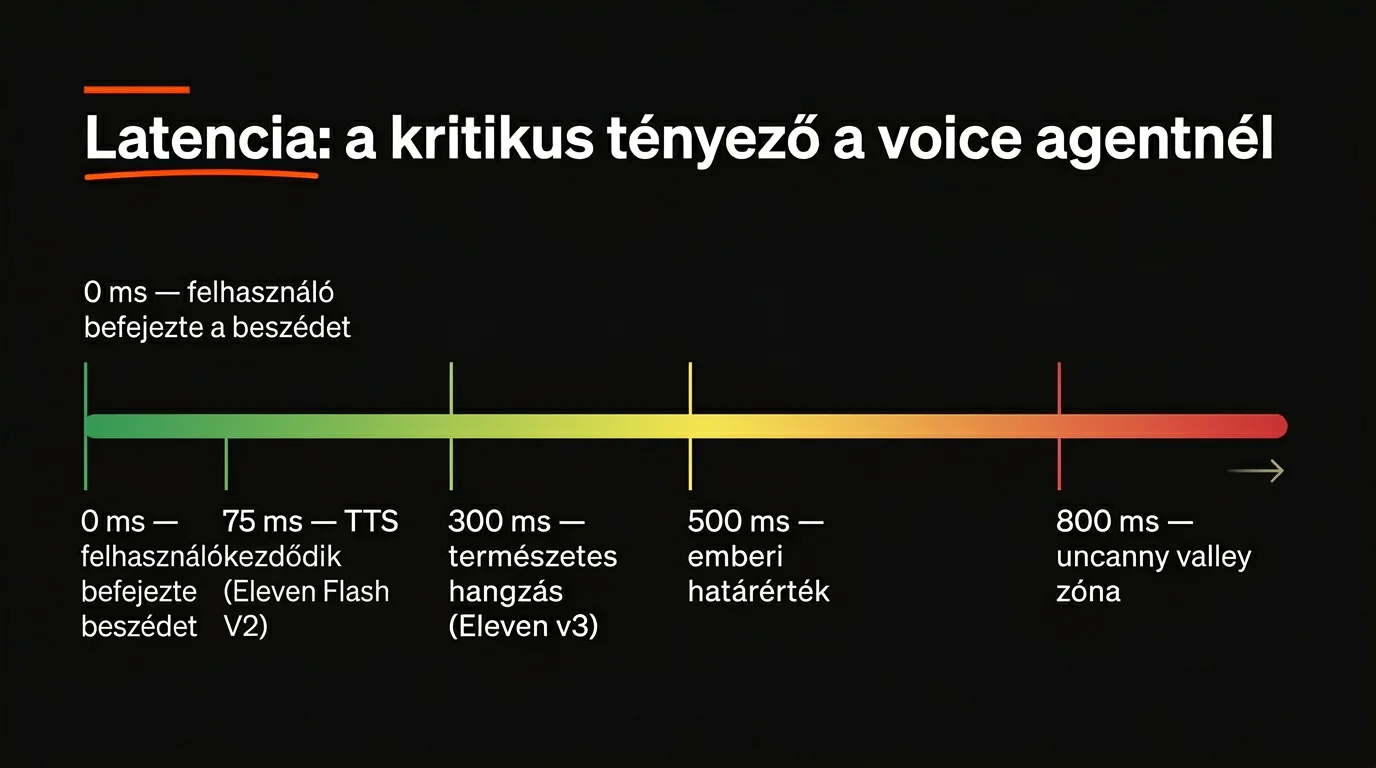 Latencia idővonal — 75 ms Flash V2, 300 ms Eleven v3, 500 ms emberi határ, 800 ms uncanny valley zóna