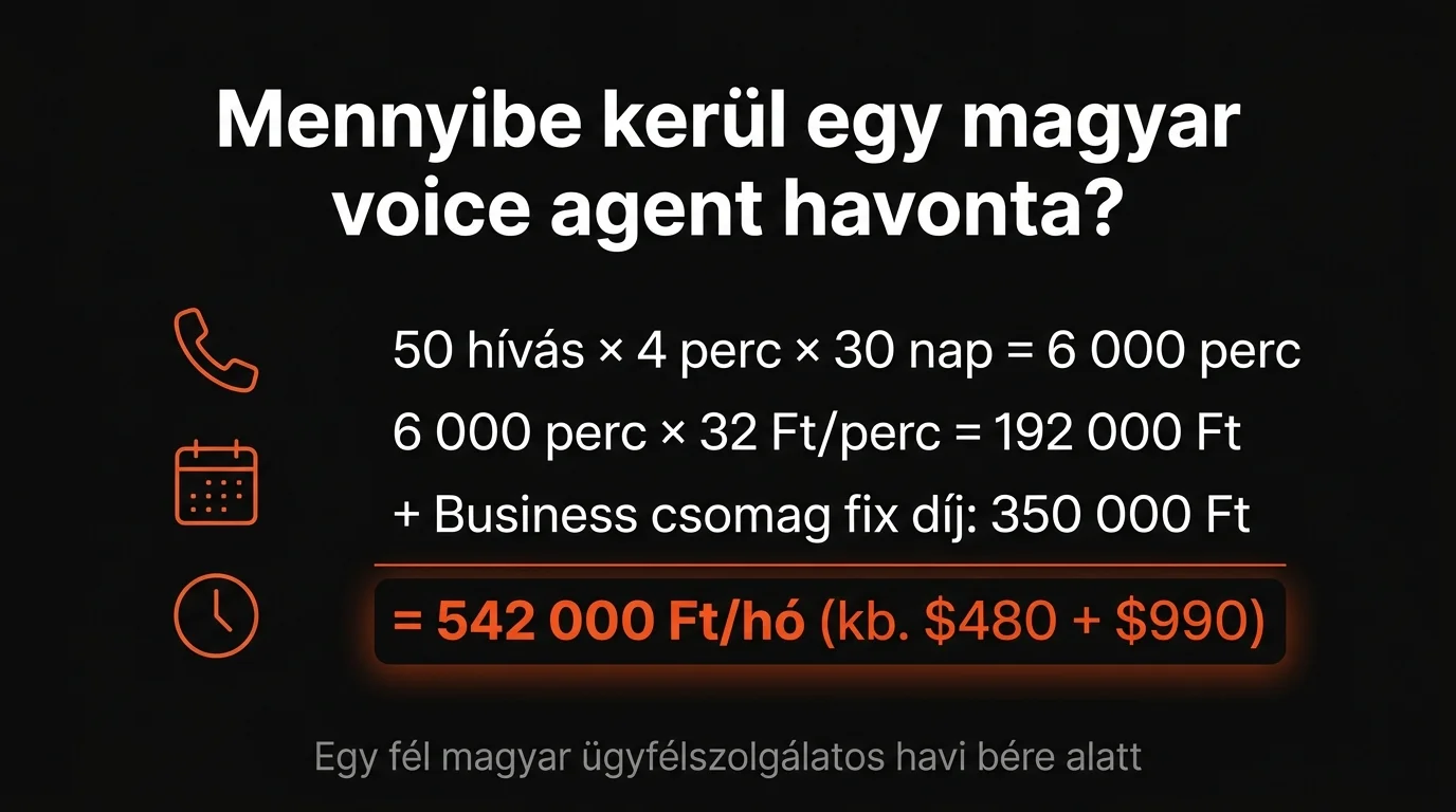 Magyar KKV költségkalkuláció — 50 hívás napi, 4 perc átlag, 542 000 Ft havi voice agent költség