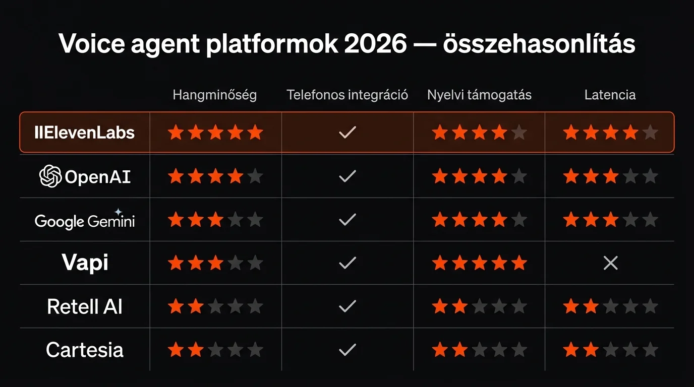 Voice agent platformok 2026 — ElevenLabs, OpenAI, Google Gemini, Vapi, Retell, Cartesia összehasonlító mátrix