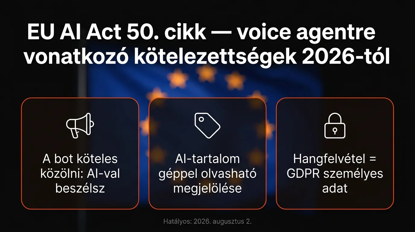 EU AI Act 50. cikk — voice agent transzparencia, AI-tartalom jelölés, GDPR hangfelvétel követelmények