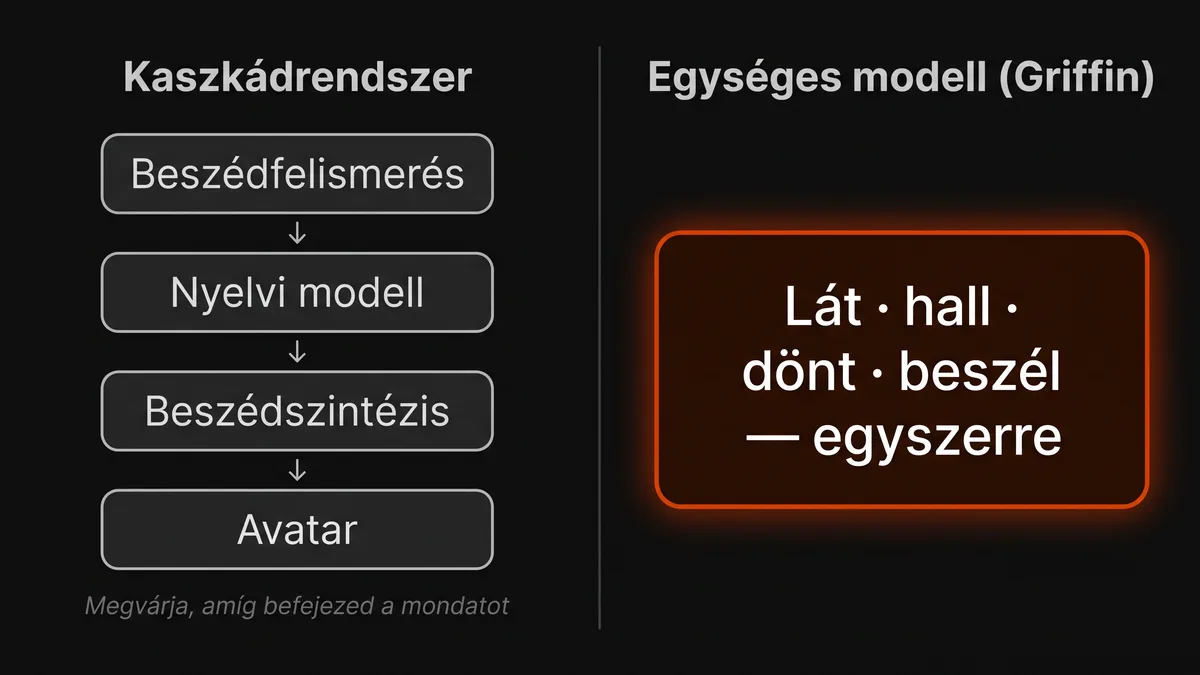 Ábra: kaszkádrendszer négy modellje szemben a Tavus Griffin egyetlen, egyszerre látó, halló, döntő és beszélő modelljével