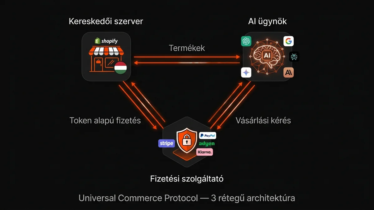 Universal Commerce Protocol 3 rétegű architektúra: Kereskedői szerver, AI ügynök és Fizetési szolgáltató kapcsolata a Shopify magyar webshopokhoz