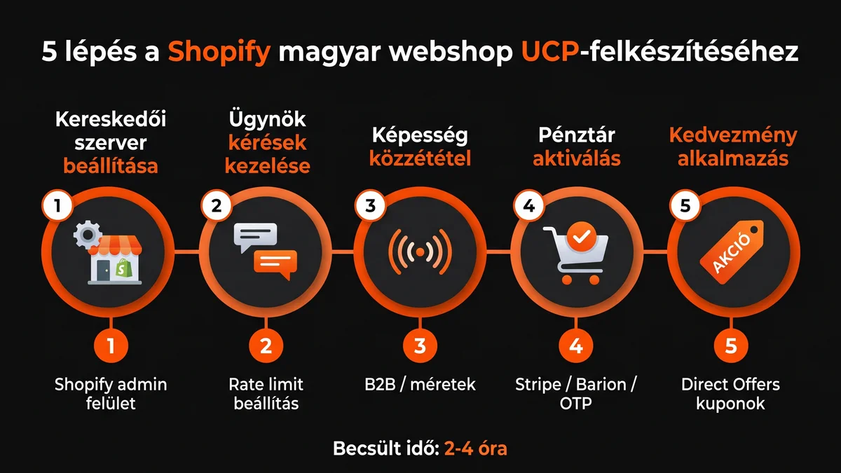UCP integráció 5 lépésben magyar Shopify webshopokhoz — 2026 Q3 felkészülési ütemterv számozott folyamatábra