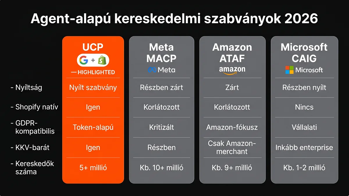 Universal Commerce Protocol vs Meta MACP vs Amazon ATAF vs Microsoft CAIG összehasonlítás — agent-alapú kereskedelmi szabványok 2026