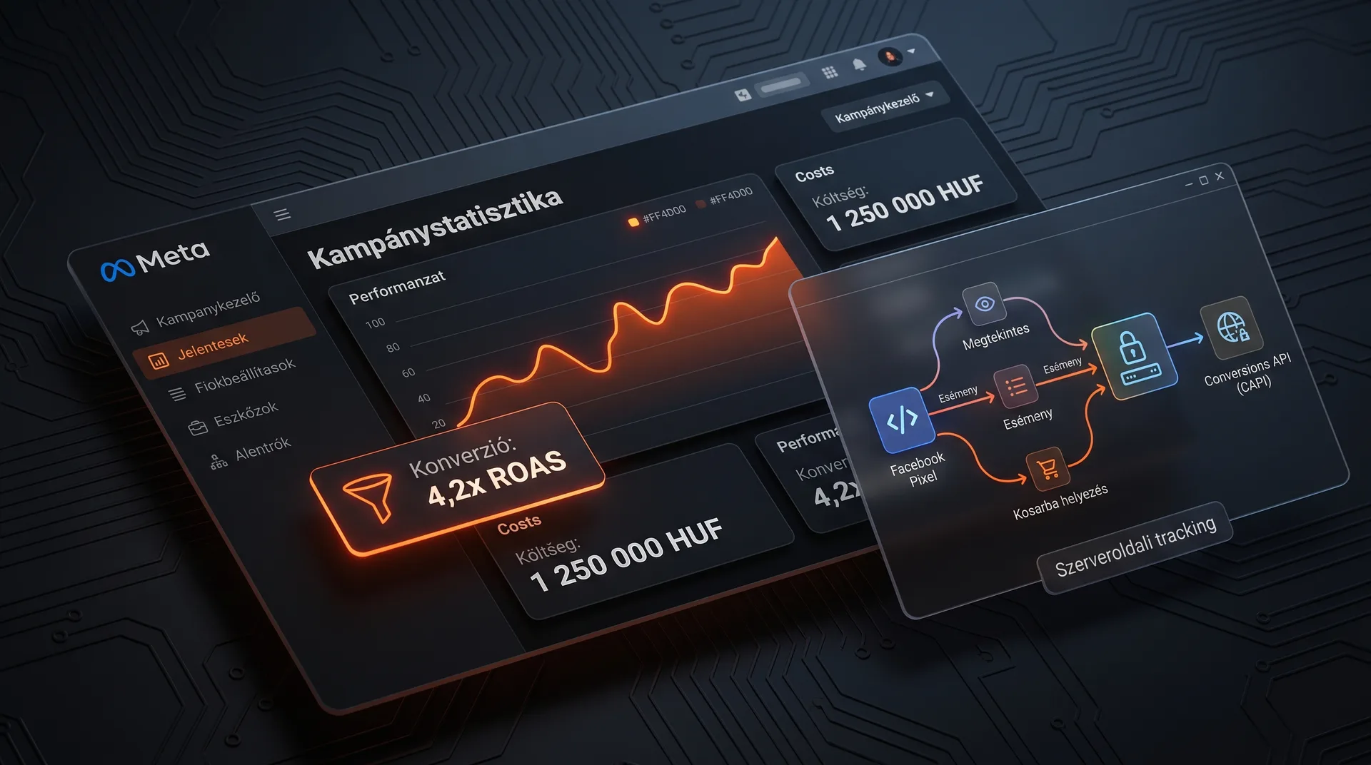 Meta Ads Manager dashboard mockup magyar kampány metrikákkal és CAPI flow diagrammal
